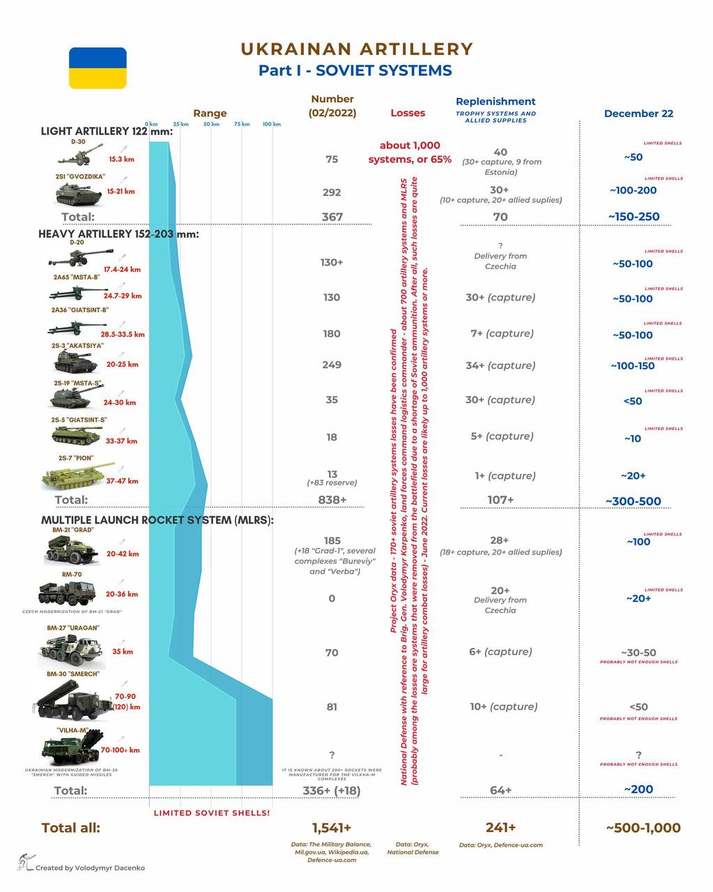 UKRAINAN ARTILLERY Part I - SOVIET SYSTEMS Range 50 km Number (02/2022) Replenishment Losses ALLIED SUPPLIES LIGHT ARTILLERY 122 mm: D-30 75 km 100 km 15.3 km 75 about 1,000 systems, or 65% 2S1 "GVOZDIKA" 15-21 km 292 Total: HEAVY ARTILLERY 152-203 mm: 367 130+ 2A65 "MSTA-8" 17.4-24 km 24.7-29 km 130 2A36 "GIATSINT-B" - • 28.5-33.5 km 2S-3 "AKATSIYA" 180 20-25 km 249 25.19 "MSTA-S. 24-30 km 35 2S-5 "GIATSINT-S" 33-37 km 18 2S-7 "PION" 37-47 km Total: 13 (+83 reserve) 838+ MULTIPLE LAUNCH ROCKET SYSTEM (MLRS): BM-21 "GRAD" 20-42 km RM-70 185 (+18 "Grad-1", several complexes "Bureviy" and "Verba") 20-36 km BM-27 "URAGAN" 35 km 70 BM-30 "SMERCH" 70-90 (120) km 81 VILHA-M 70-100+km ? IT IS XOWN ABOUT 200• ROCKETS WESE MANURACTURDM TE VIKRAM 336+ (+18) Project Oryx data - 170+ soviet artillery systems losses have been confirmed National Defense with reference to Brig. Gen. Volodymyr Karpenko, land forces command logistics commander - about 700 artillery systems and MRS (probably among the losses are systems that were removed from the battlefield due to a shortage of Soviet ammunition. After all, such losses are quite large for artillery combat losses) - June 2022. Current losses are likely up to 1,000 artillery systems or more. Total: 40 (30+ capture, 9 from Estonia) 30+ (10+ capture, 20+ allied suplies) 70 Delivery from Czechia 30+ (capture) 7+ (capture) 34+ (capture) 30+ (capture) 5+ (capture) 1+ (capture) 107+ 28+ (18+ capture, 20+ allied suplies) 20+ Delivery from Czechia 6+ (capture) 10+ (capture) Total all: LIMITED SOVIET SHELLS! FL Created by Volodymyr Dacenko 1,541+ Data: The Military Balance, Mil.gov.ua, Wikipedia.ua, Defence-ua.com Data: Oryx, National Defense 64+ 241+ Data: Oryx, Defence-ua.com December 22 LIMITED SHELLS ~50 LINICO SHELLS ~100-200 ~150-250 LIMITED SHELLS ~50-100 DWITTO SHELLS ~50-100 LIMITED SHELLS ~50-100 ~100-150 LIMITED SHELLS <50 LIMITED SHELLS ~10 ~20+ ~300-500 LIMITED SHELLS ~100 LIMITEO SHELLS ~20+ ~30-50 PROBAUCY NOTECHOUCH SHELLS <50 PROBABLY NOT ENOUGH SHELLS ~200 ~500-1,000