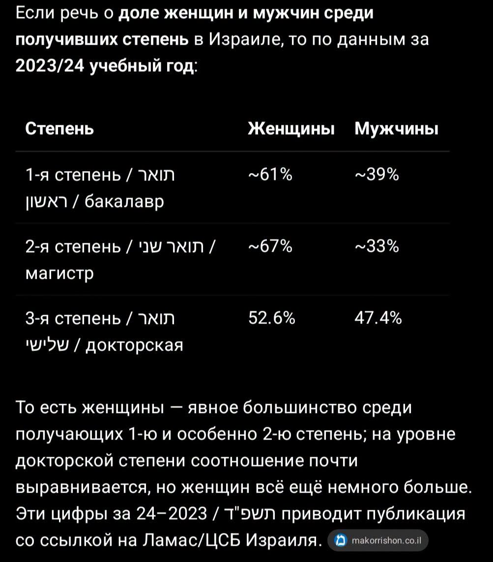 Если речь о доле женщин и мужчин среди получивших степень в Израиле, то по данным за 2023/24 учебный год: Степень Женщины Мужчины 1-я степень / 7ХІЛ |IUX7 / бакалавр ~61% ~39% магистр ~67% ~33% 3-я степень / ХІЛ y'5y/ докторская 52.6% 47.4% То есть женщины - явное большинство среди получающих 1-ю и особенно 2-ю степень; на уровне докторской степени соотношение почти выравнивается, но женщин всё ещё немного больше. Эти цифры за 24-2023 / т"ОУЛ приводит публикация со ссылкой на Ламас/ЦСБ Израиля. makorrishon.co.il