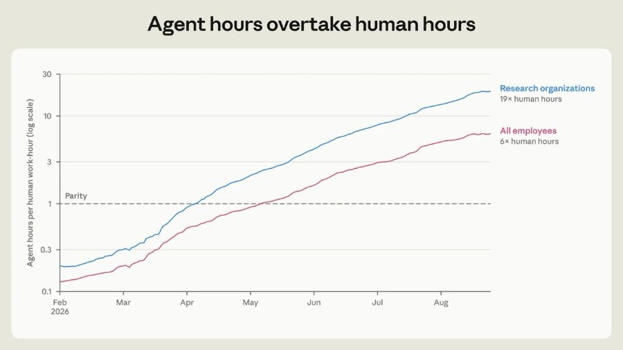 Agent hours per human work-hour (log scale) Agent hours overtake human hours 30 Research organizations 19x human hours 10 All employees 6x human hours Parity 0.3 0.1 Feb 2026 Mar Apr May Jun Jul Aug