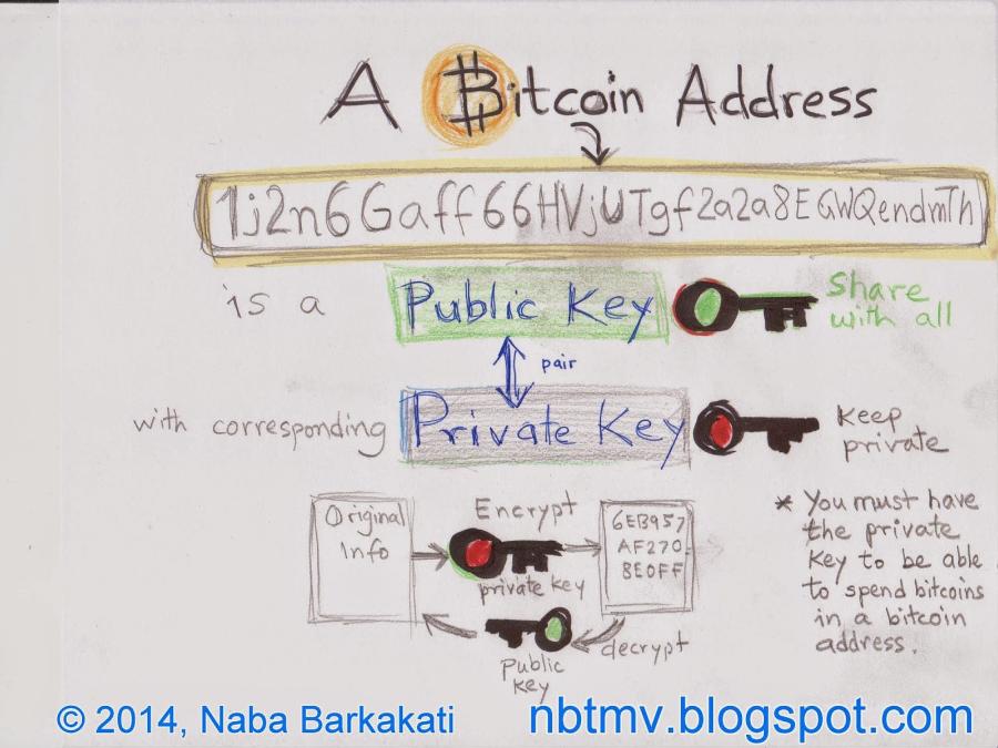 Bit coin Address 1:2n6 Gaff66HVjUTgf2a2a8EGwRendmTh 15 a with corresponding Public Key pair Private Key Encrypt Share with all Original Info 6EB957 AF270 8EOFF private key Keep private * You must have the private Key to be able to spend bitcoins in a bitcoin address. 2014, Naba Barkakati public « decrypt Key nbtmv.blogspot.com