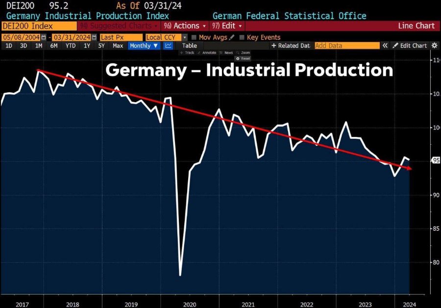 DEI200 95.2 As Of 03/31/24 Germany Industrial Production Index DEI200 Index 94) Suggested Charts 05/08/2004 03/31/20240 Last Px Local CCY 1D 1M 6M YID 1Y 5Y Max Monthly Y German Federal Statistical Office 96) Actions - 97) Edit - Mov Avgs ! Table + Track 2 Annotate Key Events + Related Dat Add Data O Reset Germany - Industrial Production Line Chart / Edit Chart # - 11 - 10. - 10% 95 -90 -85 -80 2017 2018 2019 2020 2021 2022 2023 2024