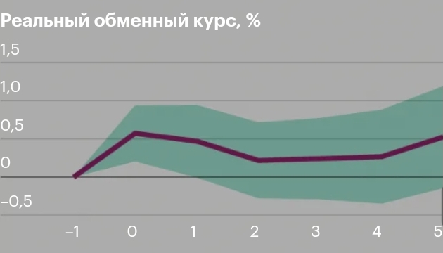 Π Π΅Π°Π»ΡΠ½ΡΠΉ ΠΎΠ±ΠΌΠ΅Π½Π½ΡΠΉ ΠΊΡΡΡ, % 1,5 1,0 0,5 -0,5 —1 1 2 3 4