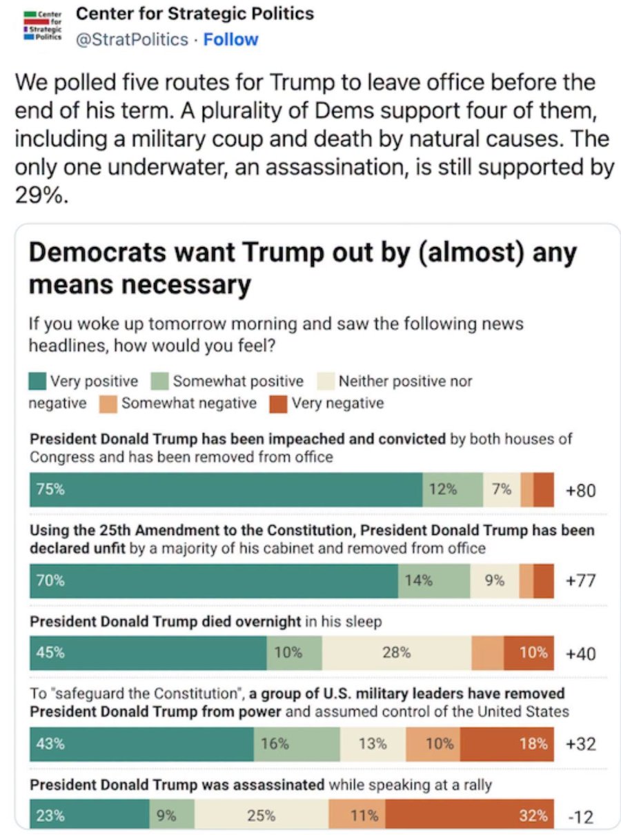 Center I Strategic # Politics Center for Strategic Politics @StratPolitics • Follow We polled five routes for Trump to leave office before the end of his term. A plurality of Dems support four of them, including a military coup and death by natural causes. The only one underwater, an assassination, is still supported by 29%. Democrats want Trump out by (almost) any means necessary If you woke up tomorrow morning and saw the following news headlines, how would you feel? Very positive negative Somewhat positive Somewhat negative Neither positive nor Very negative President Donald Trump has been impeached and convicted by both houses of Congress and has been removed from office 75% 12% 7% +80 Using the 25th Amendment to the Constitution, President Donald Trump has been declared unfit by a majority of his cabinet and removed from office 70% 14% 9% +77 President Donald Trump died overnight in his sleep 45% 10% 28% 10% +40 To "safeguard the Constitution", a group of U.S. military leaders have removed President Donald Trump from power and assumed control of the United States 43% 16% 13% 10% 18% +32 President Donald Trump was assassinated while speaking at a rally 23% 9% 25% 11% 32% -12
