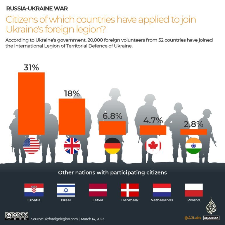 RUSSIA-UKRAINE WAR Citizens of which countries have applied to join Ukraine's foreign legion? According to Ukraine's government, 20,000 foreign volunteers from 52 countries have joined the International Legion of Territorial Defence of Ukraine. 31% 18% 6.8% 4.7% 2.8% Other nations with participating citizens Croatia Israel Latvia Denmark Netherlands Poland Source: ukrforeignlegion.com | March 14, 2022 @AJLabs ALJAZEERA