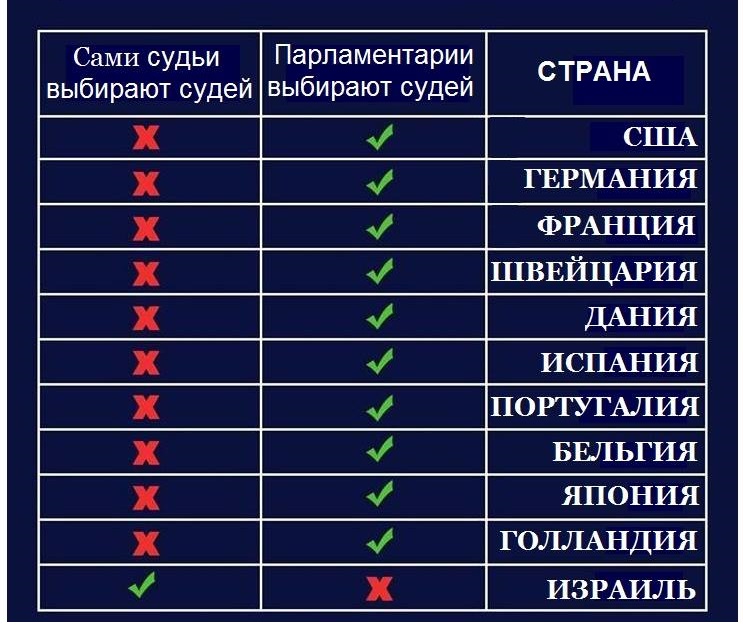 Сами судьи выбирают судей Парламентарии выбирают судей СТРАНА США ГЕРМАНИЯ ФРАНЦИЯ ШВЕЙЦАРИЯ ДАНИЯ ИСПАНИЯ Х ПОРТУГАЛИЯ БЕЛЬГИЯ ЯпОНИЯ ГОЛЛАНДИЯ ИЗРАИЛЬ