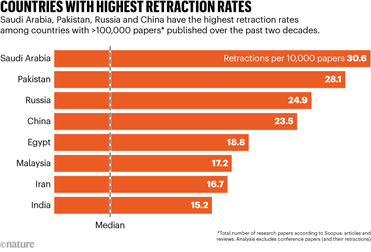 COUNTRIES WITH HIGHEST RETRACTION RATES Saudi Arabia, Pakistan, Russia and China have the highest retraction rates among countries with >100,000 papers* published over the past two decades. Saudi Arabia Pakistan Russia China Egypt Malaysia Iran India Retractions per 10,000 papers 30.6 28.1 24.9 23.5 18.8 17.2 16.7 15.2 Median *Total number of research papers according to Scopus: articles anc reviews. Analysis excludes conference papers (and their retractions) onature
