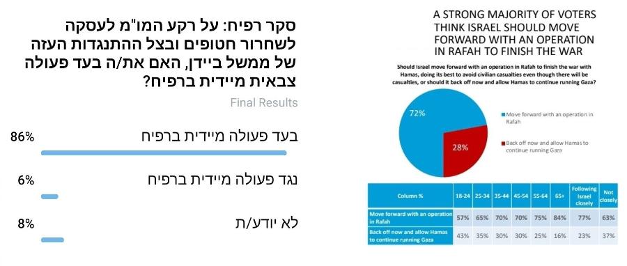 Final Results 86% 6% 8% A STRONG MAJORITY OF VOTERS THINK ISRAEL SHOULD MOVE FORWARD WITH AN OPERATION IN RAFAH TO FINISH THE WAR Should Israel move forward with an operation in Rafah to finish the war with Hamas, doing its best to avoid civilian casualties even though there will be casualties, or should it back off now and allow Hamas to continue running Gaza? 72% • Move forward with an operation in Rafah 28% • Back off now and allow Hamas to continue running Gaza Column % Move forward with an operation in Rafah Back off now and allow Hamas to continue running Gaza 18-24 25-34 35-44 45-54 55-64 65+ Following Israel closely Not closely 57% 65% 70% 70% 75% 84% 77% 63% 43% 35% 30% 30% 25% 16% 23% 37%