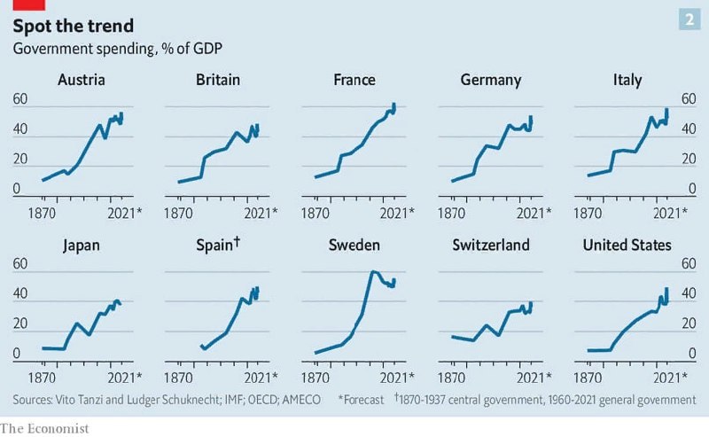 Spot the trend Government spending, % of GDP Austria Britain France Germany Italy 60 40 20 60 40 20 0 1870 2021* 1870 2021* 1870 2021* 1870 2021* 1870 2021* Japan Spaint Sweden Switzerland United States 60 40 20 0 60 40 20 1870 2021* 1870 2021* 1870 2021* 1870 2021* 1870 2021* Sources: Vito Tanzi and Ludger Schuknecht; IMF; OECD; AMECO *Forecast T1870-1937 central government, 1960-2021 general govemment The Economist