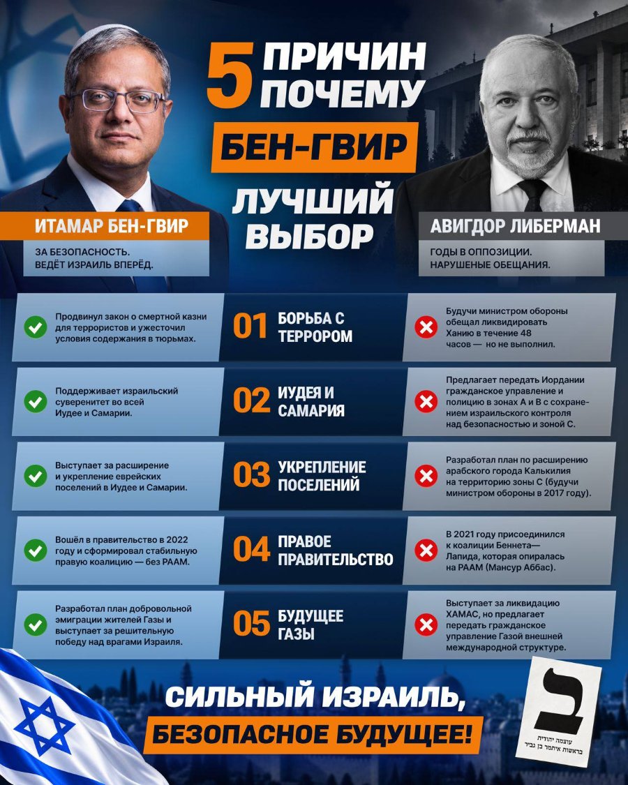 5 ПРИЧИН БЕН-ГВИР ИТАМАР БЕН-ГВИР ЗА БЕЗОПАСНОСТЬ. ВЕДЁТ ИЗРАИЛЬ ВПЕРЁД. ЛУЧШИЙ ВЫБОР АВИГДОР ЛИБЕРМАН ГОды в оппоЗИЦИИ. НАРУШЕНЫЕ ОБЕЩАНИЯ. Продвинул закон о смертной казни для террористов и ужесточил условия содержания в тюрьмах. 01 БОРЬБА С ТЕРРОРОМ Поддерживает израильский суверенитет во всей Иудее и Самарии. 02 ИУДЕЯ И САМАРИЯ Будучи министром обороны обещал ликвидировать Ханию в течение 48 часов — но не выполнил. Предлагает передать Иордании гражданское управление и полицию в зонах А и В с сохране- нием израильского контроля над безопасностью и зоной С. Выступает за расширение и укрепление еврейских поселений в Иудее и Самарии. 03 УКРЕПЛЕНИЕ ПОСЕЛЕНИЙ Разработал план по расширению арабского города Калькилия на территорию зоны С (будучи министром обороны в 2017 году). Вошёл в правительство в 2022 году и сформировал стабильную правую коалицию - без РААМ. 04 ПРАВОЕ ПРАВИТЕЛЬСТВО В 2021 году присоединился к коалиции Беннета— Лапида, которая опиралась на РААМ (Мансур Аббас). Разработал план добровольной эмиграции жителей Газы и выступает за решительную победу над врагами Израиля. 05 БУДУЩЕЕ ГАЗЫ Выступает за ликвидацию ХАМАС, но предлагает передать гражданское управление Газой внешней международной структуре. СИЛЬНЫЙ ИЗРАИЛЬ, БЕЗОПАСНОЕ БУДУЩЕЕ!