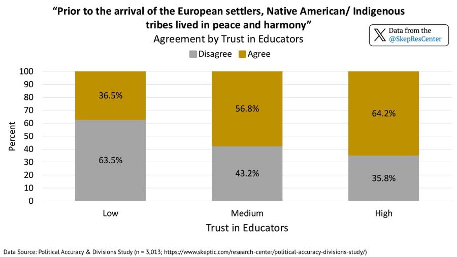 "Prior to the arrival of the European settlers, Native American/ Indigenous tribes lived in peace and harmony" Agreement by Trust in Educators Disagree •Agree Data from the @SkepResCenter Percent 100 90 80 70 60 50 40 30 20 10 0 36.5% 56.8% 64.2% 43.2% 35.8% Low Medium Trust in Educators Data Source: Political Accuracy & Divisions Study (n = 3,013; https://www.skeptic.com/research-center/political-accuracy-divisions-study/) High