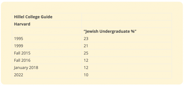 Hillel College Guide Harvard 1995 "Jewish Undergraduate %" 23 1999 21| Fall 2015 25 Fall 2016 12 January 2018 12 2022 10
