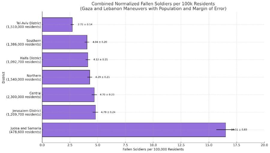 Combined Normalized Fallen Soldiers per 100k Residents (Gaza and Lebanon Maneuvers with Population and Margin of Error) Tel-Aviv District (1,510,000 residents) 2.72 ÷ 0.14 Southern (1,386,000 residents) 4.04 ÷ 0.20 Haifa District (1,092,700 residents) 4.12 0.21 District Northern (1,540,000 residents) 4.29 0.21 Central (2,300,000 residents) - 4.70 ÷ 0.23 Jerusalem District (1,209,700 residents) 4.79 ÷ 0.24 Judea and Samaria (478,600 residents) 16:51 + 0.83 0.0 2.5 5.0 7.5 10.0 12.5 Fallen Soldiers per 100,000 Residents 15.0 17.5 20.0