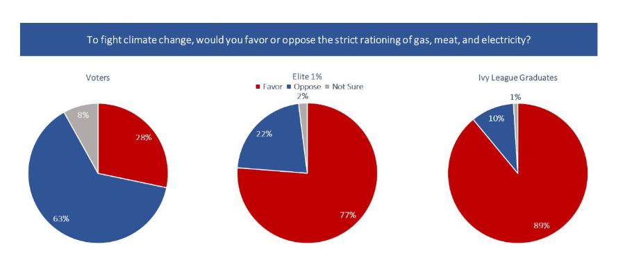To fight climate change, would you favor or oppose the strict rationing of gas, meat, and electricity? Voters Elite 1% • Favor = Oppose Not Sure 2% Ivy League Graduates 1% 8% 10% 22% 28% 77% 63% 89%