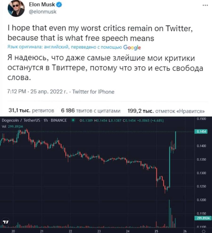 Elon Musk @ @elonmusk ... I hope that even my worst critics remain on Twitter, because that is what free speech means Язык оригинала: английский, переведено с помощью Google Я надеюсь, что даже самые злейшие мои критики останутся в Твиттере, потому что это и есть свобода слова. 7:12 PM - 25 p. 2022г. • Twitter for iPhone 31,1 тыс. ретвитов Dogecoin / TetherUS 1h - BINANCE Vol 299.892M 6 186 твитов с цитатами 199,2 тыс. отметок «Нравится» • 00.1389 H0.1454 LO.1387 C0.1454 +0.0065 (+4.68%) 0.1500 0.1454 0.1400 0.1350 0.1300 0.1250 0.1200 0.1150 299.892М n.1100 20 21 22 23 24 25 26