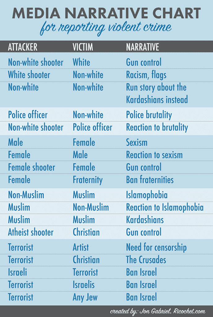 MEDIA NARRATIVE CHART for reporting violent crime ATTACKER VICTIM NARRATIVE Non-white shooter White Gun control White shooter Non-white Racism, flags Non-white Non-white Run story about the Kardashians instead Police officer Non-white Police brutality Non-white shooter Police officer Reaction to brutality Male Female Sexism Female Male Reaction to sexism Female shooter Female Gun control Female Fraternity Ban fraternities Non-Muslim Muslim Islamophobia Muslim Non-Muslim Reaction to Islamophobia Muslim Muslim Kardashians Atheist shooter Christian Gun control Terrorist Artist Need for censorship Terrorist Christian The Crusades Israeli Terrorist Ban Israel Terrorist Israelis Ban Israel Terrorist Any Jew Ban Israel created by: Jon Gabriel, Ricochet.com
