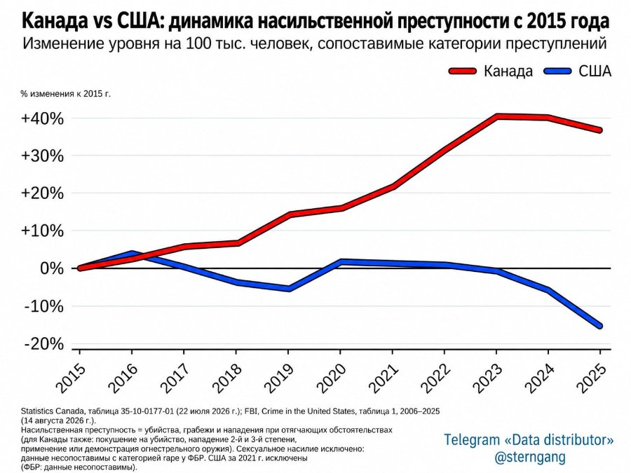 Канада vs США: динамика насильственной преступности с 2015 года Изменение уровня на 100 тыс. человек, сопоставимые категории преступлений • Канада • США % изменения к 2015 г. +40% +30% +20% +10% 0% -10% -20% 2015 2016 2017 2018 2019 2020 2021 2022 Statistics Canada, таблица 35-10-0177-01 (22 июля 2026г.); FBI, Crime in the United States, таблица 1, 2006-2025 (14 августа 2026 г.). Насильственная преступность = убийства, грабежи и нападения при отягчающих обстоятельствах (для Канады также: покушение на убииство, нападение 2-и и 3-и степени, применение или демонстрация огнестрельного оружия). Сексуальное насилие исключено: данные несопоставимы с категорией гаре у ФБР. США за 2021 г. исключены (ФБР: данные несопоставимы). 2023 2024 2025 Telegram «Data distributor» @sterngang