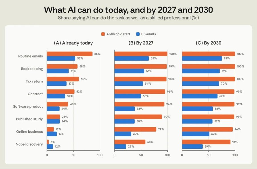 Routine emails Bookkeeping Tax return Contract Software product Published study Online business Nobel discovery What Al can do today, and by 2027 and 2030 Share saying Al can do the task as well as a skilled professional (%) Anthropic staff US adults (A) Already today 86% 53% 58% 41% 60% 37% 52% 34% 40% 24% 25% 24% 13% 19% 4% 12% 50 100 (B) By 2027 100% 65% 99% 56% 98% 54% 96% 50% 94% 38% 90% 38% 79% %ZE 58% %Zz 09 100 (C) By 2030 75% 71% 70% 67% 58% 57% 52% %GE 50 100% 100% 100% 99% 99% 98% % 96 91% 100