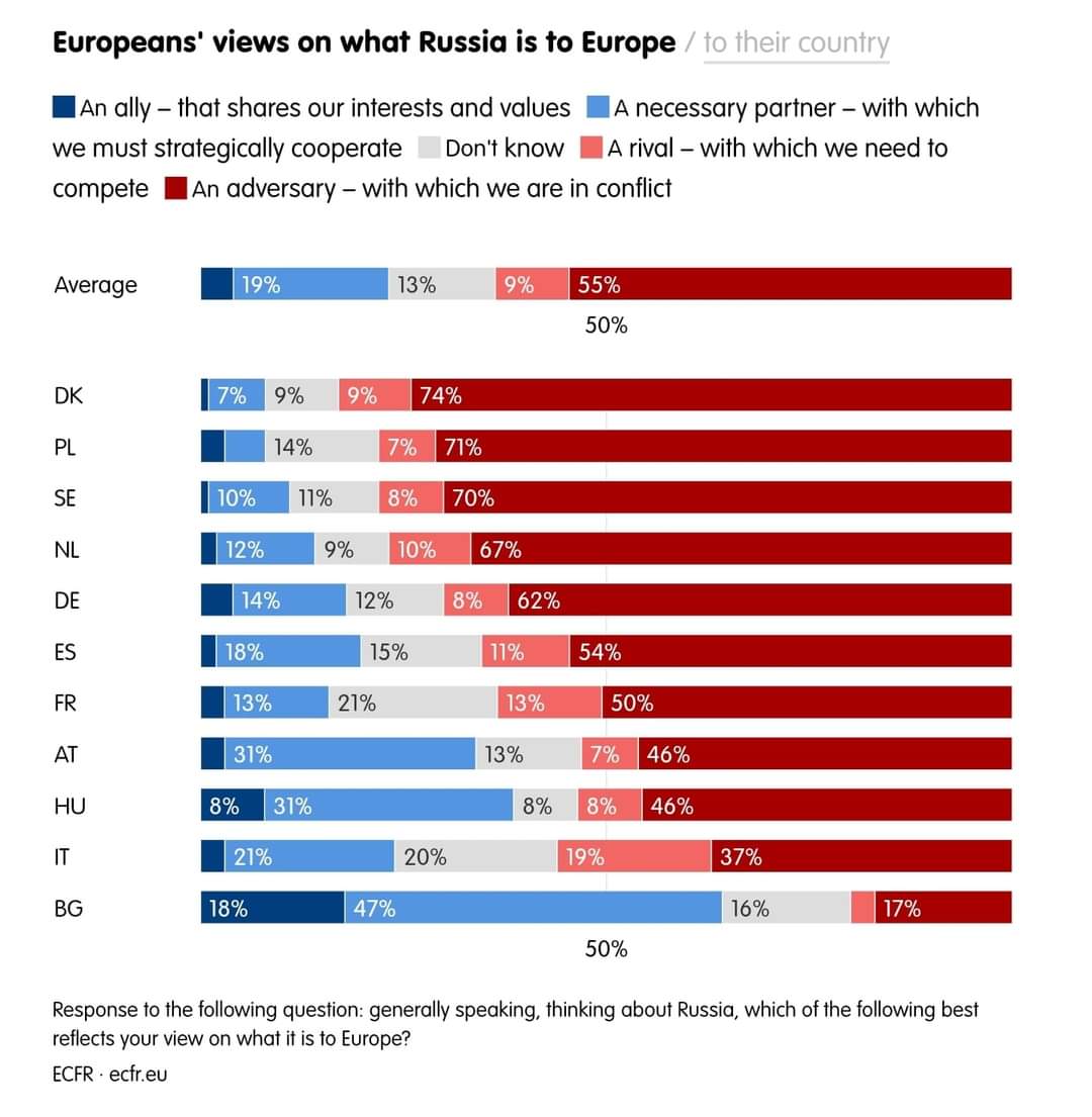 Europeans' views on what Russia is to Europe / to their country •An ally - that shares our interests and values we must strategically cooperate Don't know compete An adversary - with which we are in conflict A necessary partner - with which A rival - with which we need to Average 19% 13% 9% 55% 50% DK 7% PL 9% 14% 9% 74% 7% 71% SE 10% 11% 8% 70% NL 12% 9% 10% 67% DE 14% 12% 8% 62% ES 18% 15% 11% 54% FR 13% 21% 13% 50% AT 31% 13% 7% 46% HU 8% 31% 8% 8% 46% IT 21% 20% 19% 37% BG 18% 47% 16% 17% 50% Response to the following question: generally speaking, thinking about Russia, which of the following best reflects your view on what it is to Europe? ECFR • ecfr.eu