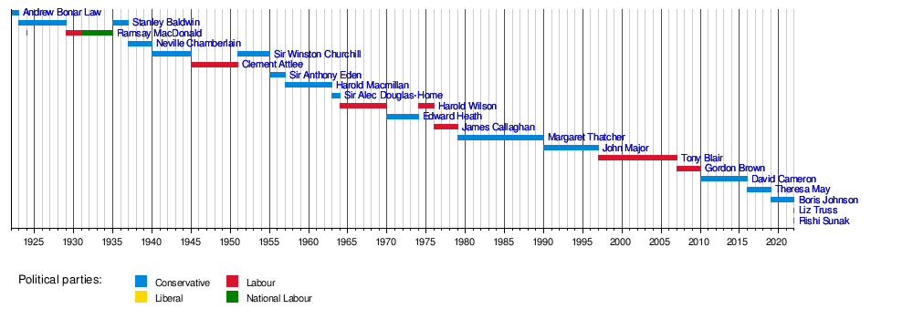 Andrew Bonjar Law • Stanley Baldwin Rams ay MacDonald Neville Chamberlain Sir Winston Churchill Clement Attlee Sir Anthony Eden Harold Macmillan -Sir Alec Douglas-Home • Harold Wilson Edward Heath James Callaghan Margaret Thatcher • John Major • Tony Blair Gordon Brown •David Cameron -Theresa May Boris Johnson I Liz Truss Rishi Sunak 1925 1930 1935 1940 1945 1950) 1955 1960 1965 1970 1975 1980 1985 1990 1995 2000 2005 2010 2015 2020 Political parties: Conservative Liberal Labour National Labour
