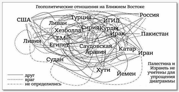 США Ливия Геополитические отношения на Ближнем Востоке Турция ИГИЛ Ливан « Хезболла Сирия курды • Ирак Россия .Пакистан - Египет Саудовская Аравия катар иран Судан Хути Йемен друг враг • не определились Палестина и Израиль не учитены для упрощения диаграммы