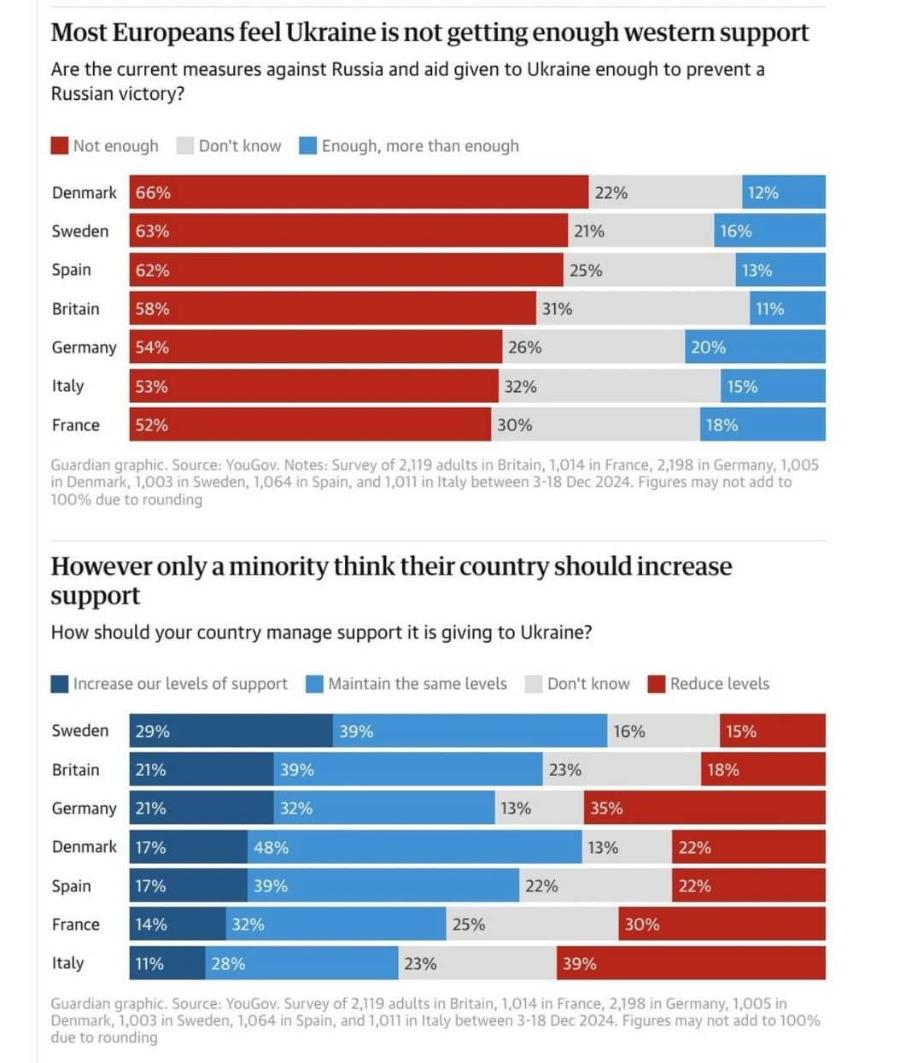 Denmark 66% 22% 12% Sweden 63% 21% 16% Spain 62% 25% 13% Britain 58% 31% 11% Germany 54% 26% 20% Italy 53% 32% 15% France 52% 30% 18% Most Europeans feel Ukraine is not getting enough western support Are the current measures against Russia and aid given to Ukraine enough to prevent a Russian victory? Not enough Don't know Enough, more than enough Guardian graphic. Source: YouGov. Notes: Survey of 2,119 adults in Britain, 1,014 in France, 2,198 in Germany, 1,005 in Denmark, 1,003 in Sweden, 1,064 in Spain, and 1,011 in Italy between 3-18 Dec 2024. Figures may not add to 100% due to rounding However only a minority think their country should increase support How should your country manage support it is giving to Ukraine? Increase our levels of support Maintain the same levels Don't know Reduce levels Sweden 29% 39% 16% 15% Britain 21% 39% 23% 18% Germany 21% 32% 13% 35% Denmark 17% 48% 13% 22% Spain 17% 39% 22% 22% France 14% 32% 25% 30% Italy 11% 28% 23% 39% Guardian graphic. Source: YouGov. Survey of 2,119 adults in Britain, 1,014 in France, 2,198 in Germany, 1,005 in Denmark, 1,003 in Sweden, 1,064 in Spain, and 1,011 in Italy between 3-18 Dec 2024. Figures may not add to 100% due to rounding