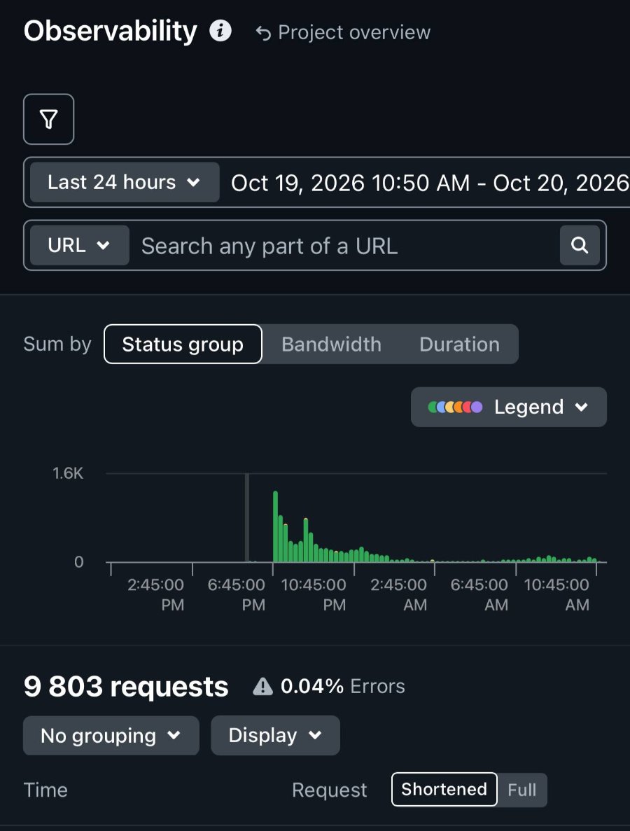 Observability • Project overview Last 24 hours v URL Oct 19, 2026 10:50 AM - Oct 20, 2026 Search any part of a URL Sum by Status group Bandwidth Duration Legend v 1.6K 2:45:00 PM 6:45:00 PM 10:45:00 PM 2:45:00 AM 6:45:00 AM 10:45:00 AM 9 803 requests No grouping v Time A 0.04% Errors Display Request Shortened Full