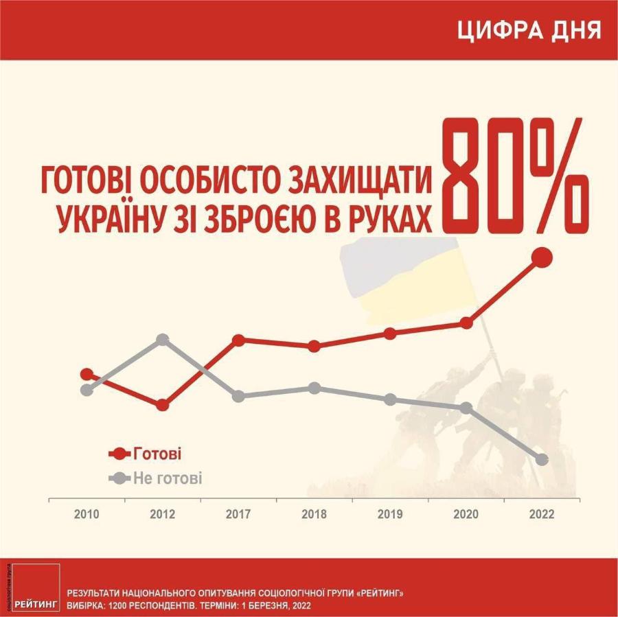 ЦИФРА ДНЯ TOTOBL OCOSHCTO BAXNUAT / УКРАІНУ ЗІ ЗБРОЄЮ В РУКАХ Ш 2010 • Готові Не готові 2012 2017 2018 2019 2020 2022 РЕЙТИНГ РЕЗУЛЬТАТИ НАЦІОНАЛЬНОГО ОПИТУВАННЯ СОЦІОЛОГІЧНОЇ ГРУПИ «РЕЙТИНГ» ВИБІРКА: 1200 РЕСПОНДЕНТІВ. ТЕРМІНИ: 1 БЕРЕЗНЯ, 2022