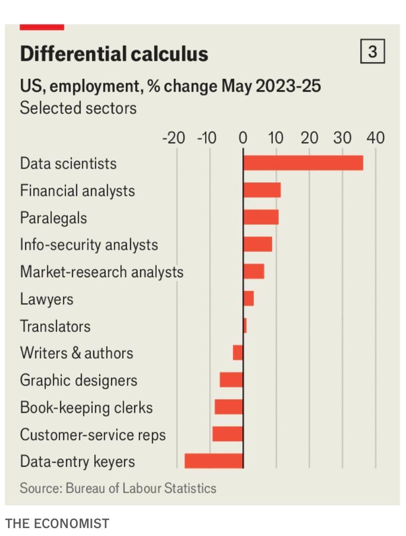 Differential calculus US, employment, % change May 2023-25 Selected sectors 3 -20 -10 0 10 20 30 40 Data scientists Financial analysts Paralegals Info-security analysts Market-research analysts Lawyers Translators Writers & authors Graphic designers Book-keeping clerks Customer-service reps Data-entry keyers Source: Bureau of Labour Statistics THE ECONOMIST