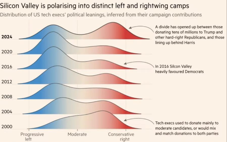 Silicon Valley is polarising into distinct left and rightwing camps Distribution of US tech execs' political leanings, inferred from their campaign contributions 2024 A divide has opened up between those donating tens of millions to Trump and other hard-right Republicans, and those lining up behind Harris 2020 2016 In 2016 Silcon Valley heavily favoured Democrats 2012 2008 2004 2000 Progressive left Moderate Tech execs used to donate mainly to moderate candidates, or would mix and match donations to both parties Conservative right