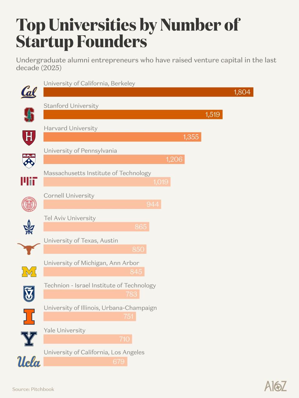 Top Universities by Number of Startup Founders Undergraduate alumni entrepreneurs who have raised venture capital in the last decade (2025) University of California, Berkeley 1,804 Stanford University 1,519 Harvard University 1,355 University of Pennsylvania 1,206 Massachusetts Institute of Technology Pir 1,019 Cornell University 944 Tel Aviv University 865 University of Texas, Austin 850 University of Michigan, Ann Arbor 845 Technion - Israel Institute of Technology 788 University of Illinois, Urbana-Champaign 751 Yale University Ucla 710 University of California, Los Angeles 679 Source: Pitchbook AlOZ