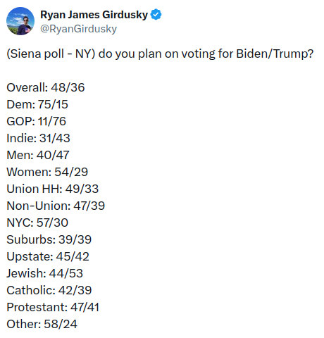 Ryan James Girdusky © @RyanGirdusky (Siena poll - NY) do you plan on voting for Biden/Trump? Overall: 48/36 Dem: 75/15 GOP: 11/76 Indie: 31/43 Men: 40/47 Women: 54/29 Union HH: 49/33 Non-Union: 47/39 NYC: 57/30 Suburbs: 39/39 Upstate: 45/42 Jewish: 44/53 Catholic: 42/39 Protestant: 47/41 Other: 58/24