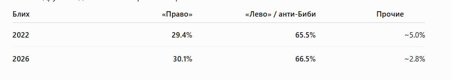 Блих «Право» «Лево» / анти-Биби Прочие 2022 29.4% 65.5% ~ 5.0% 2026 30.1% 66.5% ~2.8%
