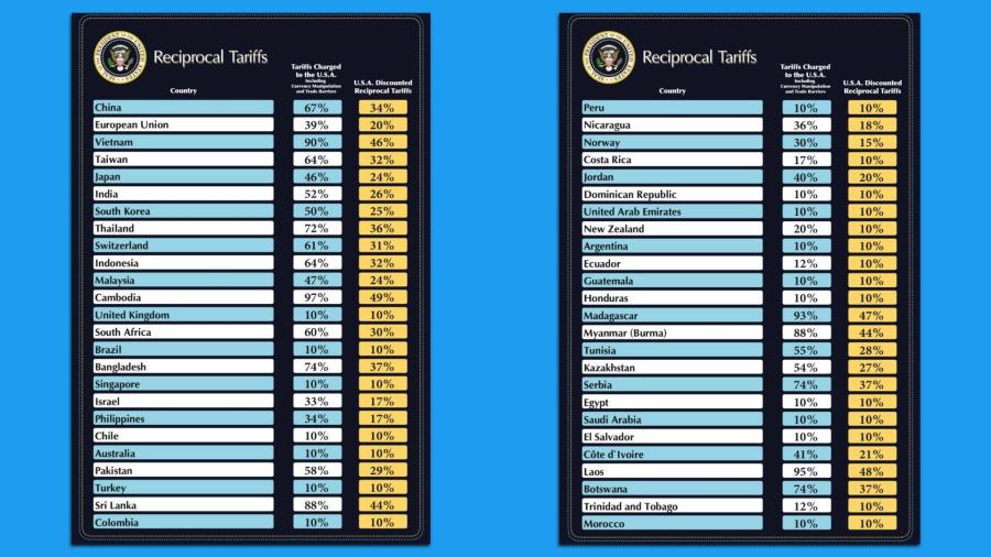 Reciprocal Tariffs Tariffs Charged Country to the U.S.A. U.S.A. Discounted Reciprocal Tariffs China 67% 34% European Union 20% Vietnam 46% Taiwan 32% Japan 24% India 26% South Korea 135a30901a 25% Thailand 36% Switzerland 31% Indonesia 32% Malaysia 24% Cambodia 49% United Kingdom 10% 10% South Africa 60% 30% Brazil 10% 10% Bangladesh 74% 37% Singapore 10% 10% Israel 33% 17% Philippines 34% 17% Chile 10% 10% Australia 10% 10% Pakistan 58% 29% Turkey 10% 10% Sri Lanka 88% 44% Colombia 10% 10% Reciprocal Tariffs Tariffs Charged to the U.S.A. Country Including U.S.A. Discounted Reciprocal Tariffs Peru 10% 10% Nicaragua 36% 18% Norway 30% 15% Costa Rica 17% 10% Jordan 40% 20% Dominican Republic 10% 10% United Arab Emirates 10% 10% New Zealand 20% 10% Argentina 10% 10% Ecuador 12% 10% Guatemala 10% 10% Honduras 10% 10% Madagascar 93% 47% Myanmar (Burma) 88% 44% Tunisia 55% 28% Kazakhstan 54% 27% Serbia 74% 37% Egypt 10% 10% Saudi Arabia 10% 10% El Salvador 10% 10% Côte d'Ivoire 41% 21% Laos 95% 48% Botswana 74% 37% Trinidad and Tobago 12% 10% Morocco 10% 10%