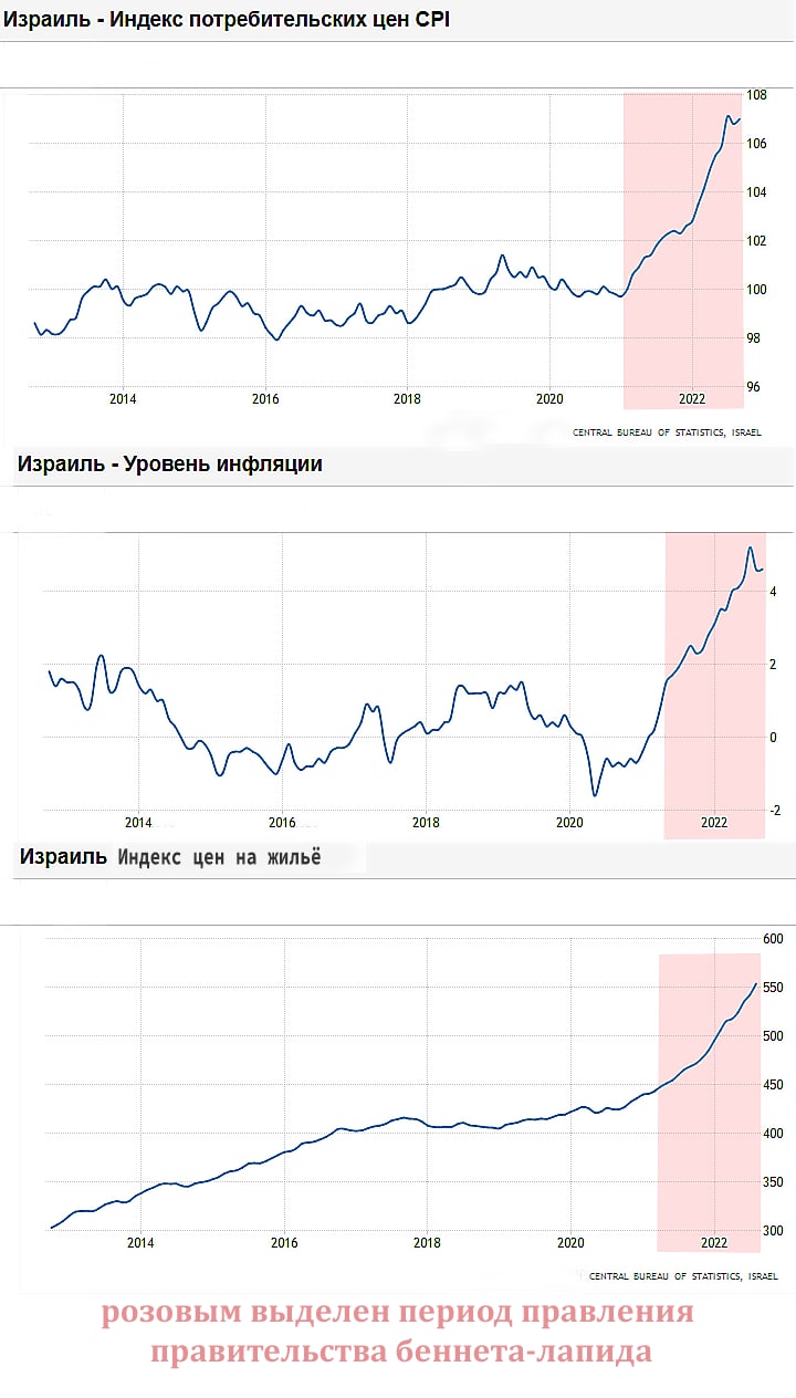 Израиль - Индекс потребительских цен СРІ 108 106 104 102 100 98 2014 2016 2018 2020 96 2022 CENTRAL BUREAU OF STATISTICS, ISRAEL Израиль - Уровень инфляции 2014 2016 Израиль Индекс цен на жильё 2018 2020 2022 600 550 500 450 400 350 2014 2016 2018 2020 300 2022 CENTRAL BUREAU OF STATISTICS, ISRAEL розовым выделен период правления правительства беннета-лапида