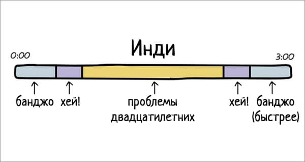 0:00 банджо хей! Инди проблемы двадцатилетних 3:00 Т хей! банджо (быстрее)