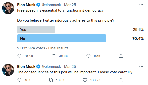 Elon Musk ® @elonmusk • Mar 25 Free speech is essential to a functioning democracy. Do you believe Twitter rigorously adheres to this principle? Yes No 2,035,924 votes • Final results • 31.5K| 48.4K • 161K| Elon Musk @@elonmusk • Mar 25 The consequences of this poll will be important. Please vote carefully. • 10K. 17 10.8K • 138.2K| 29.6% 70.4%