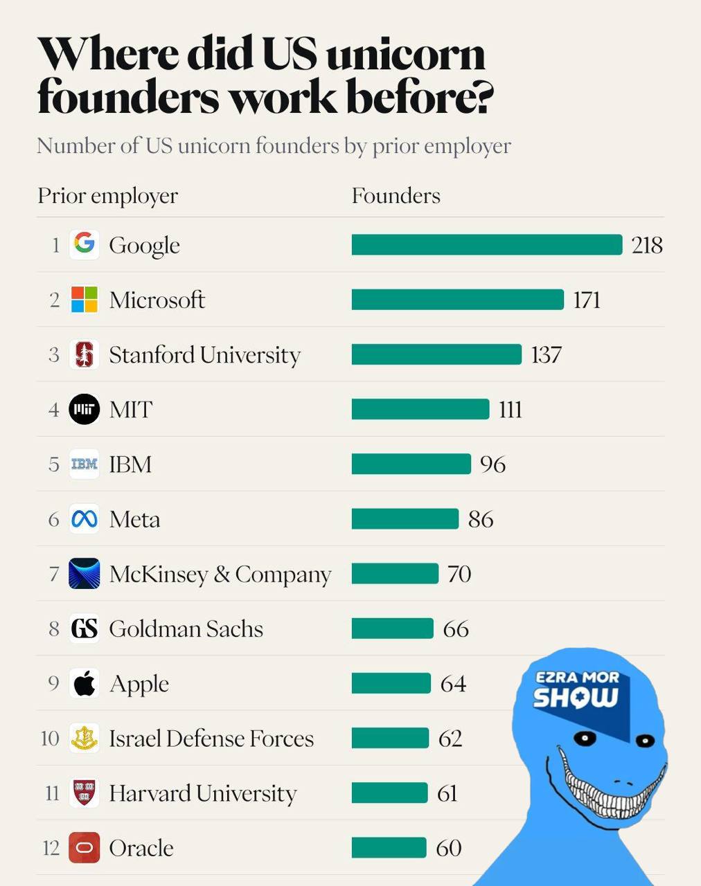 Where did US unicorn founders work before? Number of US unicorn founders by prior employer Prior employer Founders 1 G Google 218 Microsoft 171 Stanford University 137 MIT 5 EN IBM 96 Meta 86 McKinsey & Company 70 8 GS Goldman Sachs 66 Apple 64 CONCENE MOHS 10 Israel Defense Forces 79 Harvard University 61 12 • Oracle 60