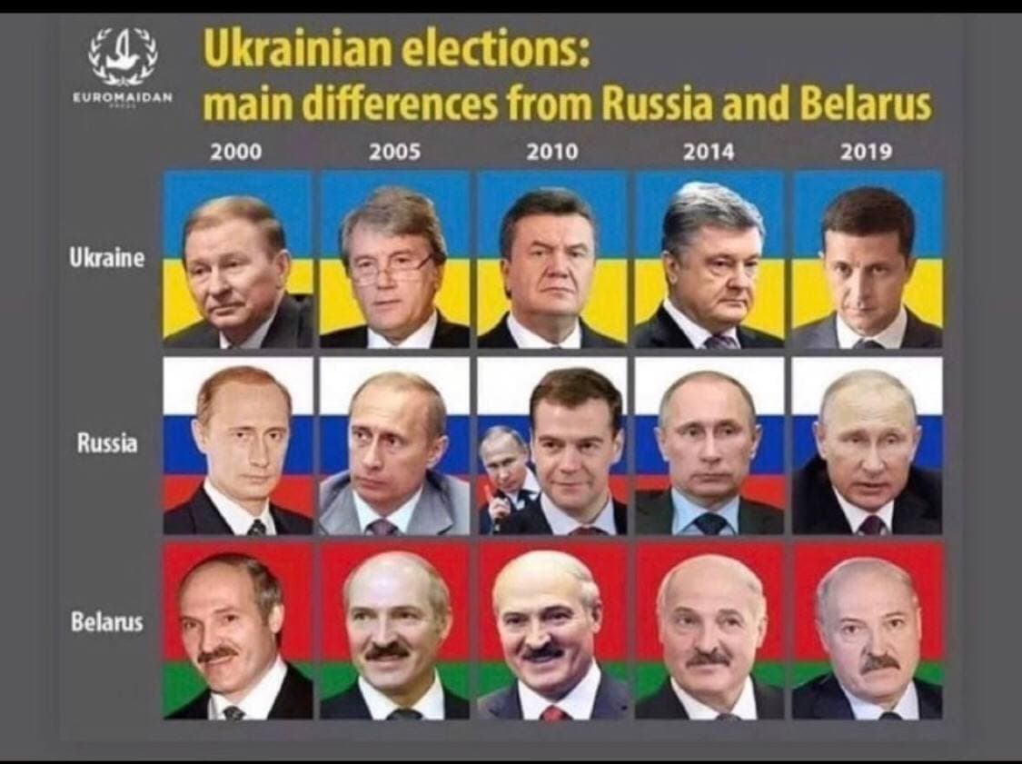 EUROMAIDAN Ukraine Russia Belarus Ukrainian elections: main differences from Russia and Belarus 2000 2005 2010 2014 2019