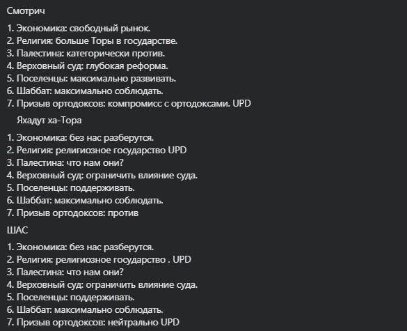 Смотрич 1. Экономика: свободный рынок. 2. Религия: больше Торы в государстве. 3. Палестина: категорически против. 4. Верховный суд: глубокая реформа. 5. Поселенцы: максимально развивать. 6. Шаббат: максимально соблюдать. 7. Призыв ортодоксов: компромисс с ортодоксами. UPD Яхадут ха-Тора 1. Экономика: без нас разберутся. 2. Религия: религиозное государство UPD 3. Палестина: что нам они? 4. Верховный суд: ограничить влияние суда. 5. Поселенцы: поддерживать. 6. Шаббат: максимально соблюдать. 7. Призыв ортодоксов: против ШАС 1. Экономика: без нас разберутся. 2. Религия: религиозное государство. UPD 3. Палестина: что нам они? 4. Верховный суд: ограничить влияние суда. 5. Поселенцы: поддерживать. 6. Шаббат: максимально соблюдать. 7. Призыв ортодоксов: нейтрально UPD