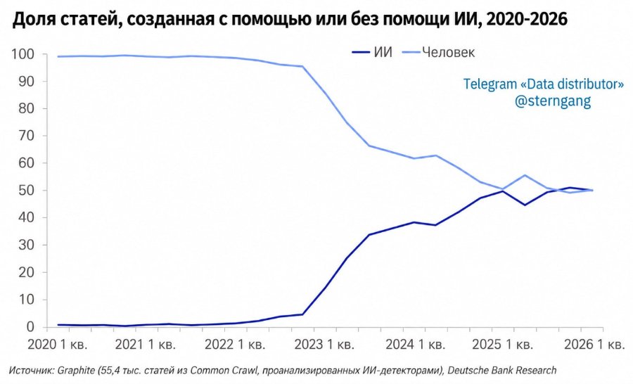 Доля статей, созданная с помощью или без помощи ИИ, 2020-2026 - ИИ . —Человек 100 90 80 70 60 50 40 30 20 10 Telegram «Data distributor» @sterngang 2020 1 кв. 2021 1 кв. 2022 1 кв. 2023 1 кв. 2024 1 кв. 2025 1 кв. Источник: Graphite (55,4 тыс. статей из Common Crawl, проанализированных ИИ-детекторами), Deutsche Bank Research 2026 1 кв.