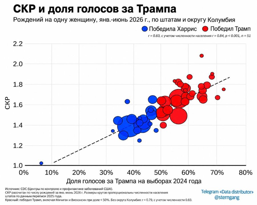 СКР и доля голосов за Трампа Рождений на одну женщину, янв.-июнь 2026 г., по штатам и округу Колумбия • Победила Харрис › Победил Трамп г = 0.83, с учетом численности населения г = 0.84, р < 0.001, п = 51 2.2 2.0 1.8 · 1.6 1.4 1.2 1.0 - 0% 10% 20% 30% 40% 50% 60% Доля голосов за Трампа на выборах 2024 года Источник: CDC (Центры по контролю и профилактике заболеваний США). СКР рассчитан по числу рождений за янв.-июнь 2026 г. Размеры кругов пропорциональны численности населения штатов по данным переписи 2025 года. Красный: победил Трамп, включая Мичиган и Висконсин при доле < 50%. Без округа Колумбия: г = 0.79, с учетом численности 0.83. 70% 80% Telegram «Data distributor» @sterngang