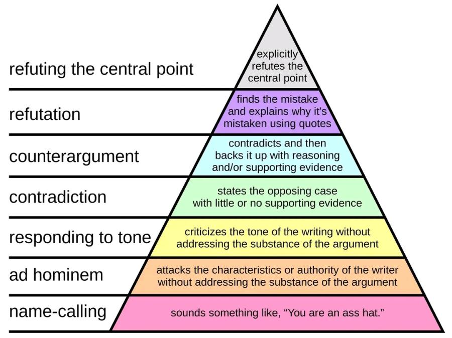 explicitly refutes the refuting the central point central point refutation finds the mistake and explains why it's mistaken using quotes counterargument contradicts and then backs it up with reasoning and/or supporting evidence contradiction states the opposing case with little or no supporting evidence responding to tone criticizes the tone of the writing without addressing the substance of the argument ad hominem attacks the characteristics or authority of the writer without addressing the substance of the argument name-calling sounds something like, "You are an ass hat."