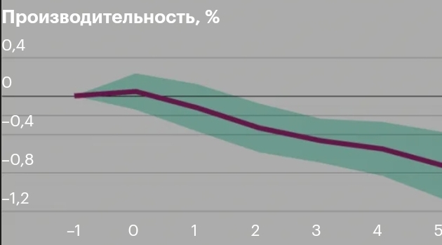ΠΡΠΎΠΈΠ·Π²ΠΎΠ΄ΠΈΡΠ΅Π»ΡΠ½ΠΎΡΡΡ, % 0,4 0,4 -0,8 -1,2 -1 1 2 3 4