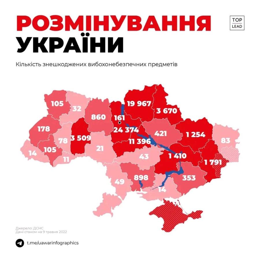 РОЗМІНУВАННЯ УКРАЇНИ Кількість знешкоджених вибохонебезпечних предметів TOP LEAD 105 19 967 32 33 670 178 78 3 509 105 14 11 860 / 161 24 374 11 396 21 43 421 1254 83 1 410 1 791 898 353 49 Джерело: ДСНС Дані станом на 9 травня 2022| t.me/uawarinfographics