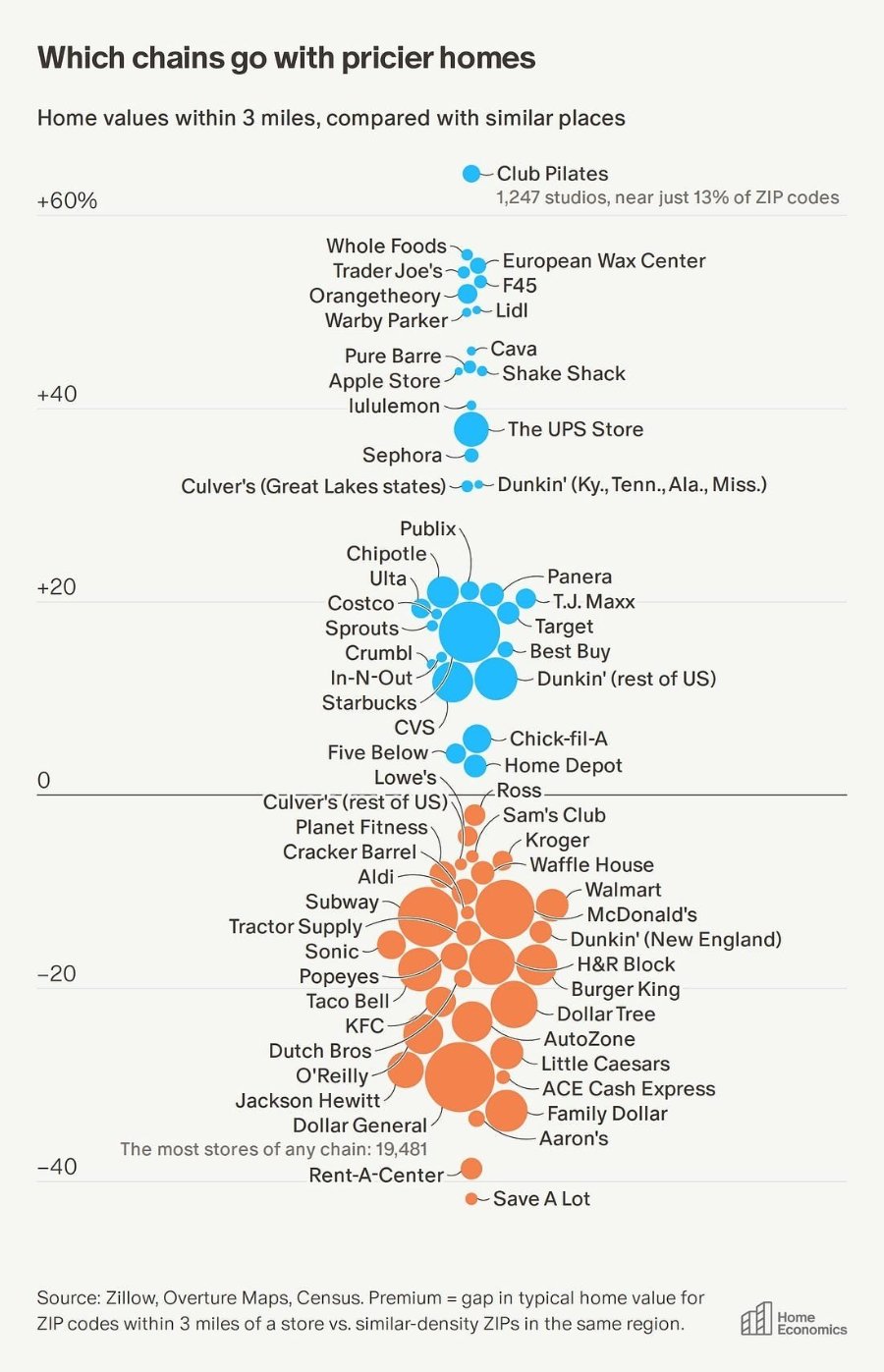 Which chains go with pricier homes Home values within 3 miles, compared with similar places +60% Club Pilates 1,247 studios, near just 13% of ZIP codes +40 +20 -20 Whole Foods ~ Trader Joe's - European Wax Center •F45 Orangetheory- Warby Parker— • Lidl Pure Barre - - Cava Apple Store * • Shake Shack lululemon ~ - The UPS Store Sephora - Culver's (Great Lakes states) • - Dunkin' (Ky., Tenn., Ala., Miss.) -40 Publix Chipotle Ulta Costco Sprouts Crumbi- In-N-Out- Starbucks CVS Five Below - Lowe's Culver's (rest of US) Planet Fitness Cracker Barrel Aldi - Subway Tractor Supply Sonic Popeyes - Taco Bell- KFC Dutch Bros O'Reilly Jackson Hewitt Dollar General The most stores of any chain: 19,481 Rent-A-Center Panera - T.J. Maxx - Target - Best Buy - Dunkin' (rest of US) - Chick-fil-A - Home Depot Ross- / Sam's Club - Kroger - Waffle House Walmart McDonald's Dunkin' (New England) • H&R Block - Burger King - Dollar Tree AutoZone - Little Caesars ACE Cash Express Family Dollar Aaron's - Save A Lot Source: Zillow, Overture Maps, Census. Premium = gap in typical home value for ZIP codes within 3 miles of a store vs. similar-density ZIPs in the same region. Home Economics