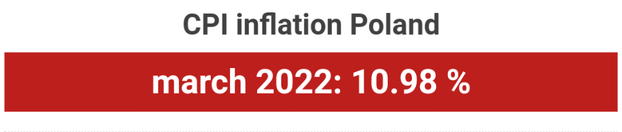 CPI inflation Poland march 2022: 10.98 %