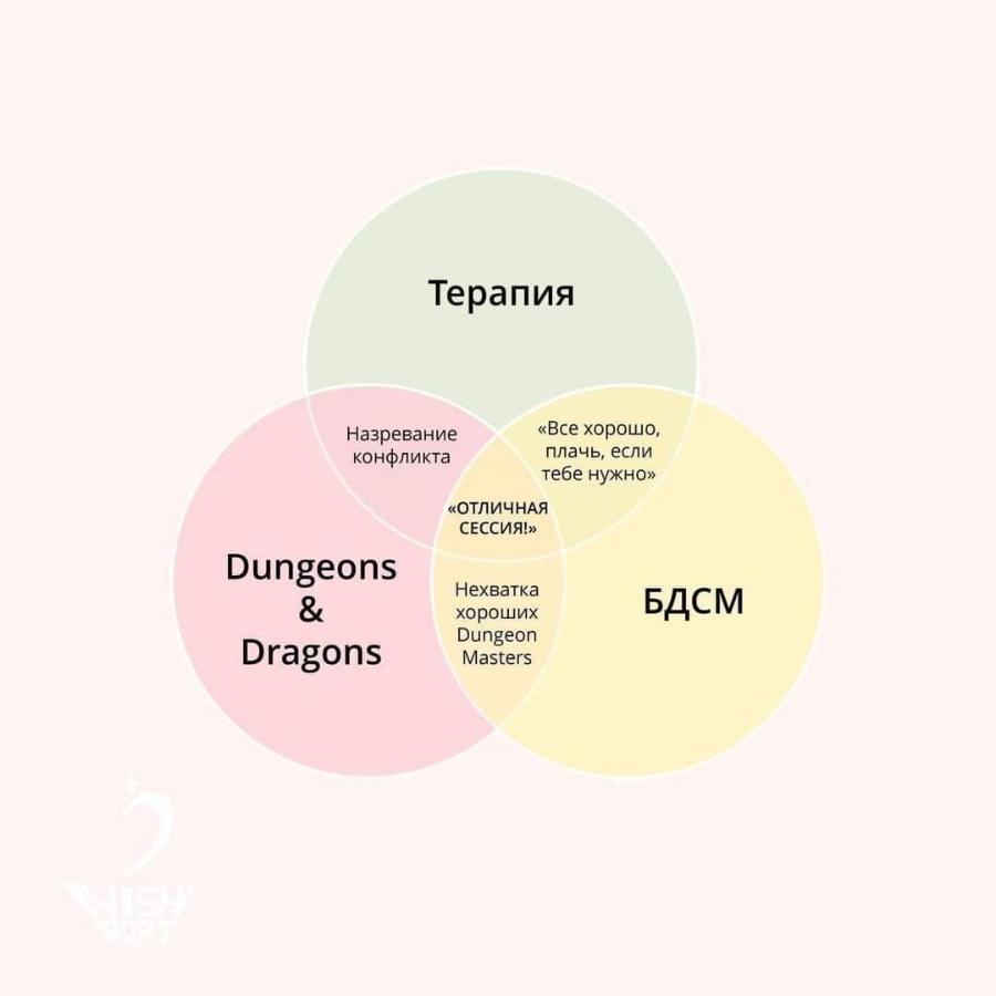 Терапия Назревание конфликта Dungeons & Dragons «Все хорошо, плачь, если тебе нужно» «ОТЛИЧНАЯ СЕССИЯ!» Нехватка хороших Dungeon Masters БДСМ