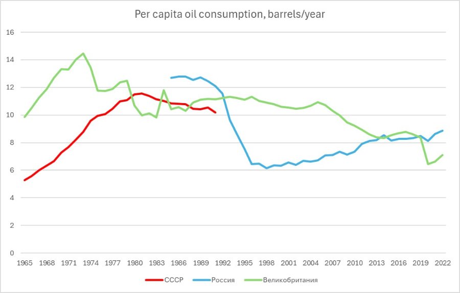 Per capita oil consumption, barrels/year 16 14 12 10 8 6 4 0 1965 1968 1971 1974 1977 1980 1983 1986 1989 1992 1995 — CCCP - Россия 1998 2001 2004 2007 2010 2013 2016 2019 2022 -Великобритания