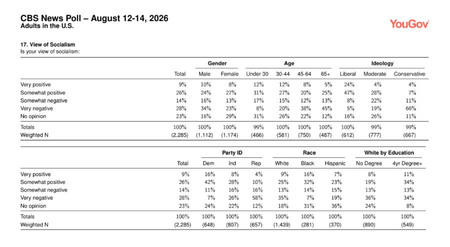 CBS News Poll - August 12-14, 2026 Adults in the U.S. 17. View of Socialism Is your view of socialism: Very positive Somewhat positive Somewhat negative Very negative No opinion Totals Weighted N Very positive Somewhat positive Somewhat negative Very negative No opinion Totals Weighted N Total 9% 26% 14% 28% 23% 100% (2,285) Total 9% 26% 14% 28% 23% 100% (2,285) Male 10% 24% 16% 34% 16% 100% (1,112) Gender Female 8% 27% 13% 23% 29% 100% (1,174) Dem 16% 42% 11% 7% 24% 100% (648) Party ID Ind 8% 28% 16% 26% 22% 100% (807) Age Under 30 30-44 45-64 12% 31% 12% 17% 27% 8% 20% 15% 12% 8% 20% 31% 26% 38% 22% 99% 100% 100% (466) (581) (750) Rep 4% 10% 16% 58% 12% 100% (657) White 9% 25% 13% 35% 18% 100% (1,439) Race Black 16% 32% 14% 7% 31% 100% (281) YouGov 65+ 5% 25% 13% 45% 12% 100% (487) Ideology Liberal Moderate Conservative 24% 47% 4% 28% 4% 8% 5% 22% 7% 11% 19% 16% 26% 66% 11% 100% 99% 99% (612) (777) (667) Hispanic 7% 23% 15% 19% 36% 100% (370) White by Education No Degree 4yr Degree+ 8% 11% 19% 13% 34% 36% 13% 34% 24% 8% 100% 100% (890) (549)