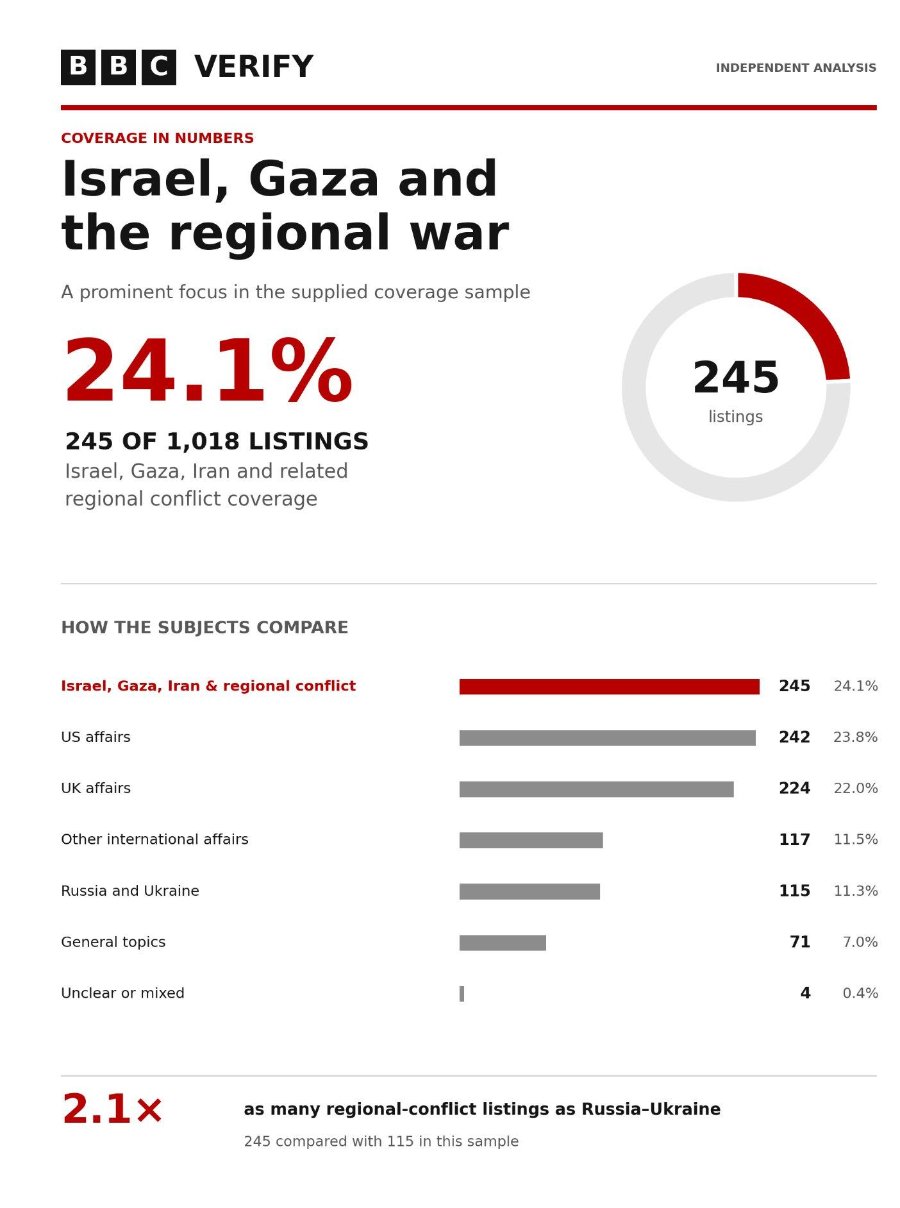 B B C VERIFY INDEPENDENT ANALYSIS COVERAGE IN NUMBERS Israel, Gaza and the regional war A prominent focus in the supplied coverage sample 24.1% 245 OF 1,018 LISTINGS Israel, Gaza, Iran and related regional conflict coverage 245 listings HOW THE SUBJECTS COMPARE Israel, Gaza, Iran & regional conflict US affairs UK affairs Other international affairs Russia and Ukraine General topics Unclear or mixed 245 24.1% 242 23.8% 224 22.0% 117 11.5% 115 11.3% 71 7.0% 4 0.4% 2.1× as many regional-conflict listings as Russia-Ukraine 245 compared with 115 in this sample